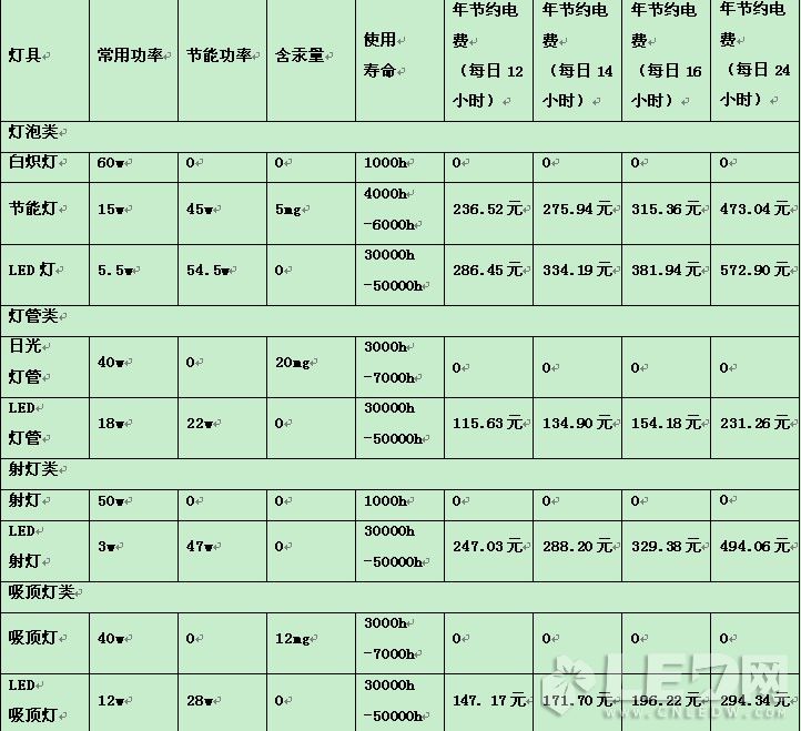 台荣光电跟您一起探讨LED灯具在节能改造中的优势