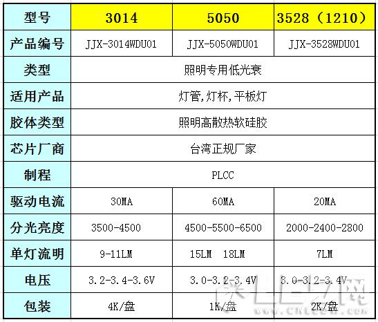 LED贴片灯珠3014与3528/5050/3020 的区别